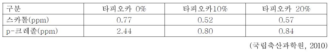 사료의 타피오카 수준이 돈분의 냄새물질 농도에 미치는 영향