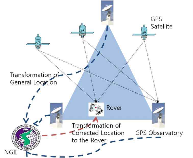 FKP 기반의 RTK-GPS 시스템 개념도