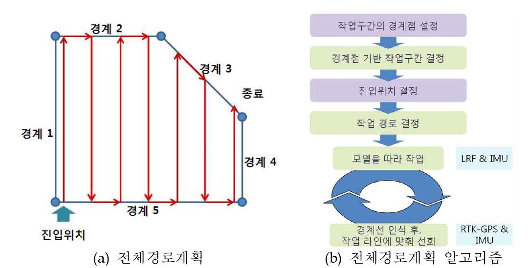 전체경로계획