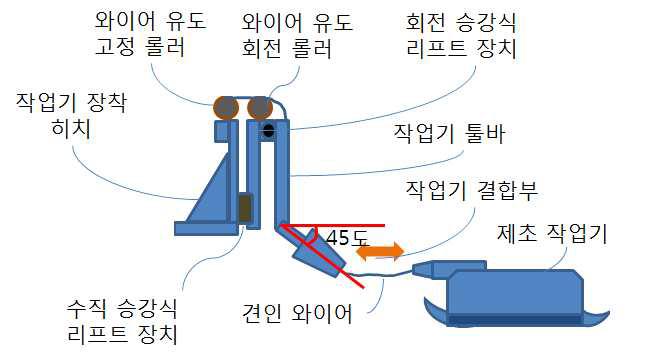 다자유도 작업기 툴바의 구조