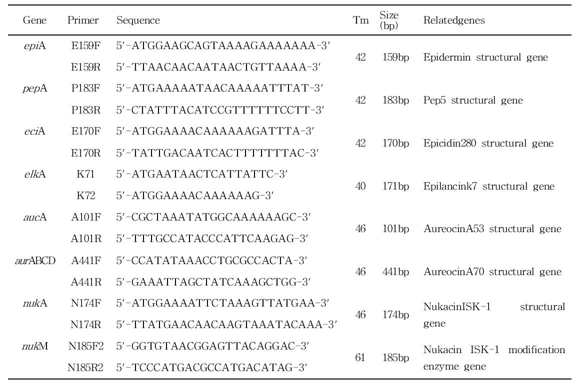 Staphylococcus 에서 보고된 박테리오신 유전자