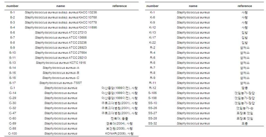 Host strain 으로 선정된 48개 S. aureus strains