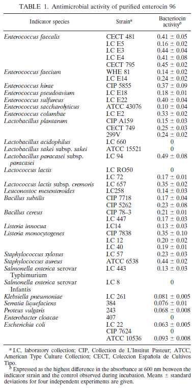 Enterococcus faecalis WHE 96 균주가 생성하는 Enterocin 96의 항균 활성.