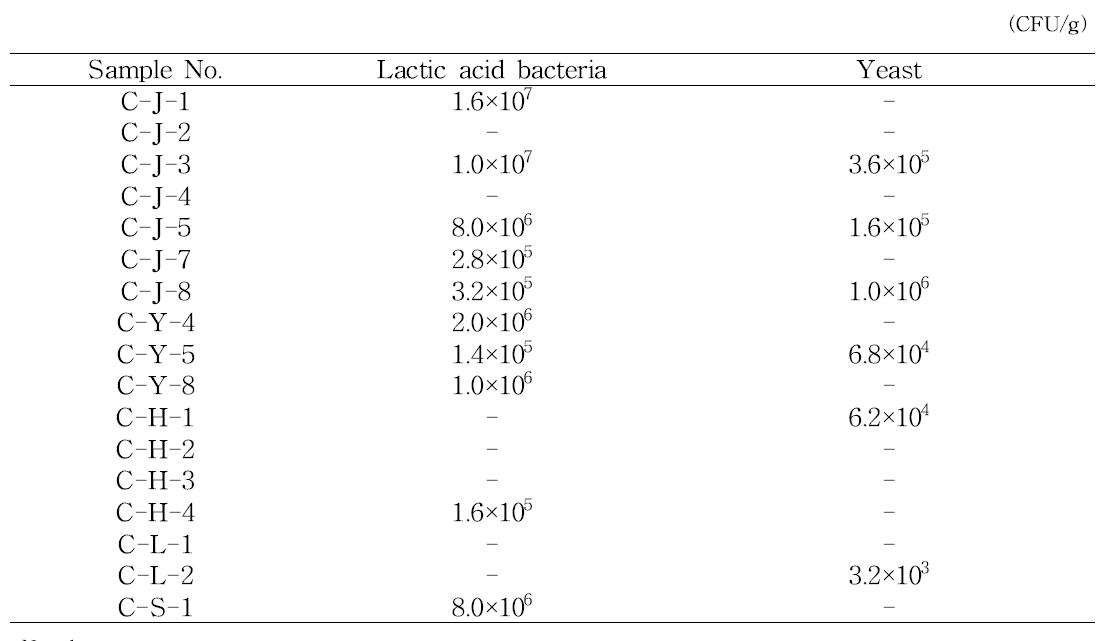 Microbial count of lactic acid bacteria and yeast in Chinese-Korean traditional soybean paste