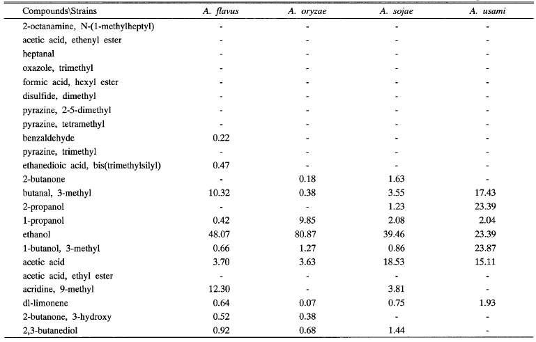 Comparison of major volatile compounds of soybean cereals fermented for 45 hrs inoculated with four Aspergillus strains