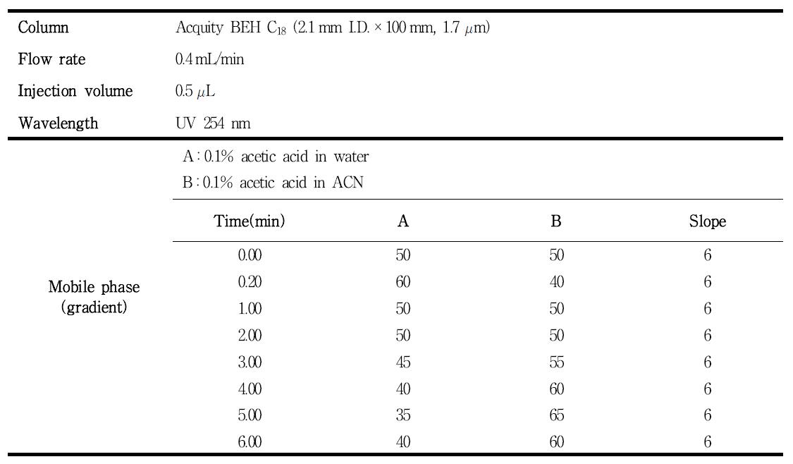 Condition for analysis of BA by UPLC