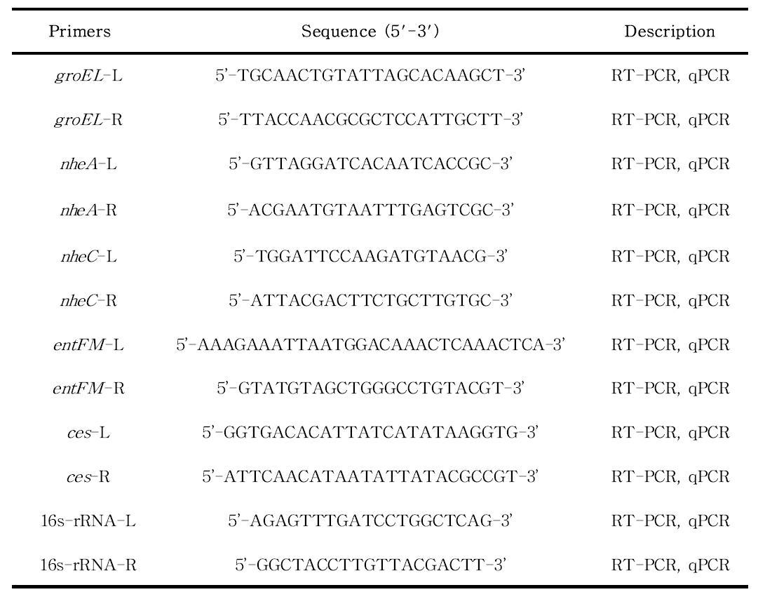 Bacillus cereus gene primer sequences used for RT-PCR and qPCR in this study