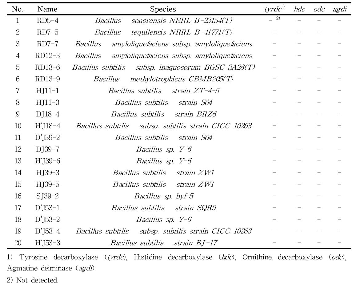 List of selected bacteria used in PCR for amine decarboxylase gene screening