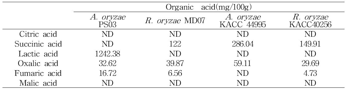 Organic acid composition of fermented with Fungi