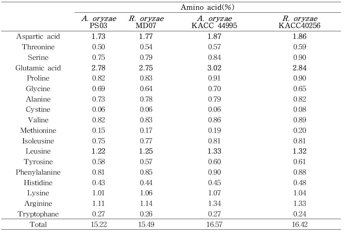 Amino acid composition of fermented with Fungi