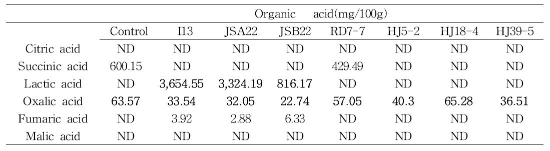 Organic acid composition of fermented with Bacteria