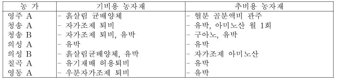 유기재배 사과원의 수체관리용 자재 이용현황