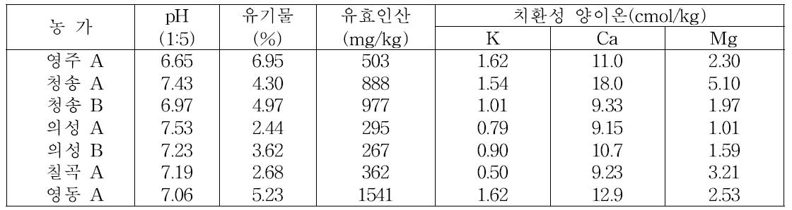 사과 유기재배 농가의 토양화학성