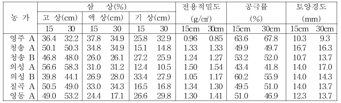 유기재배 농가의 토양 삼상, 공극률 및 토양경도