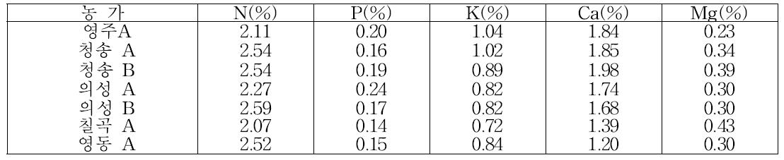 유기재배 농가의 엽 무기성분 함량