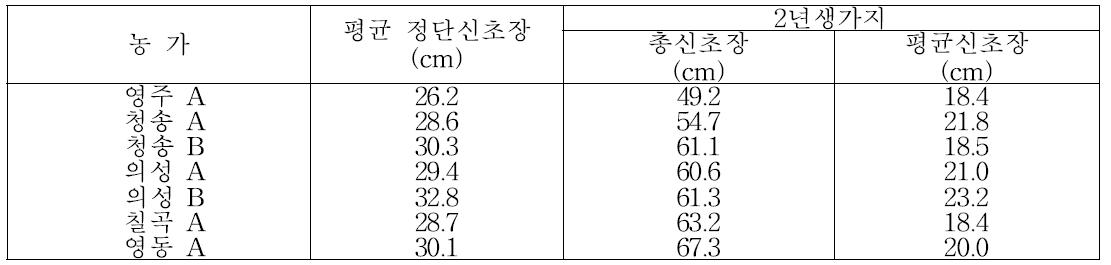 유기재배 농가의 수체 생육