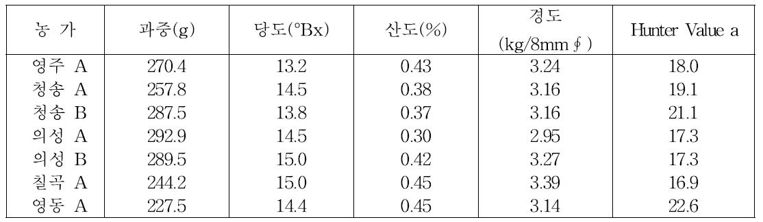 유기재배 농가의 과실특성