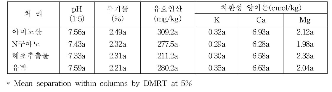 수체관리용 자재 처리에 따른 토양내 무기성분 함량