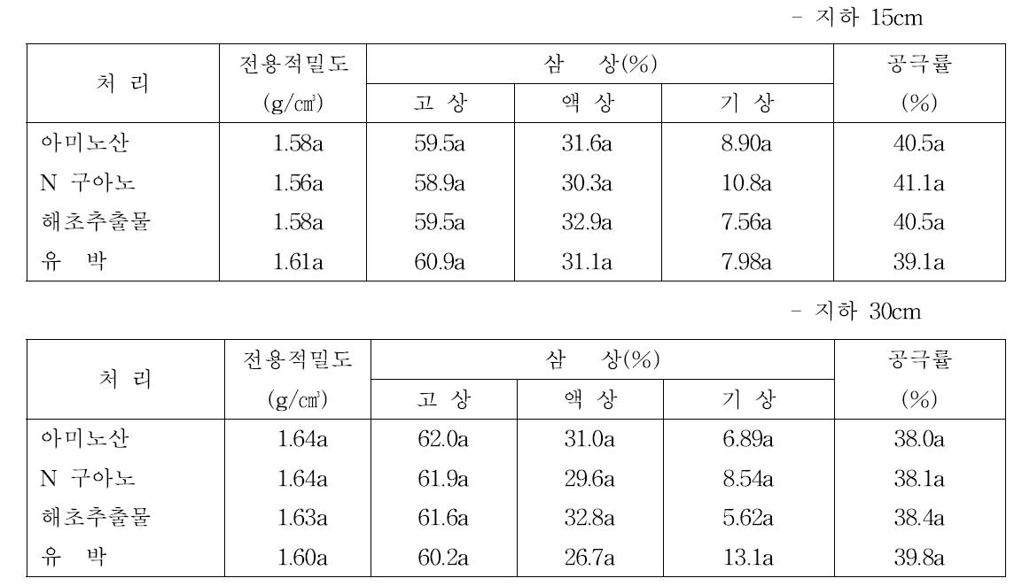 수체관리용 자재 처리에 따른 전용적 밀도, 토양삼상 및 공극률