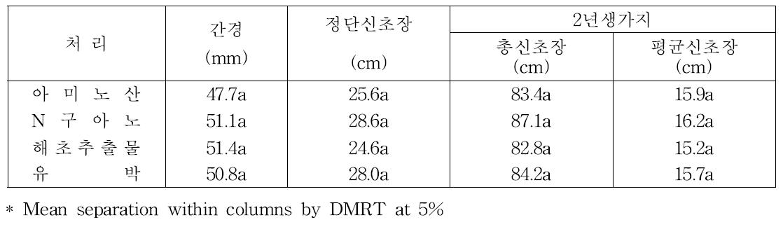 수체관리용 자재 처리에 따른 수체생육