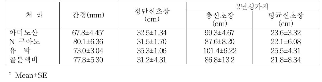 수체관리용 자재 처리에 따른 수체생육