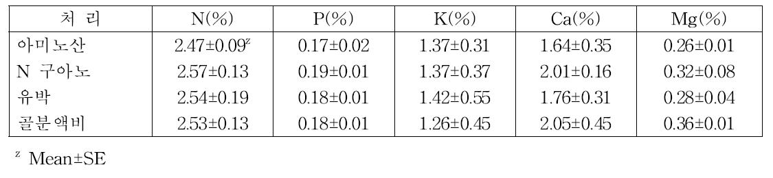 수체관리용 자재 처리에 따른 엽내 무기성분 함량