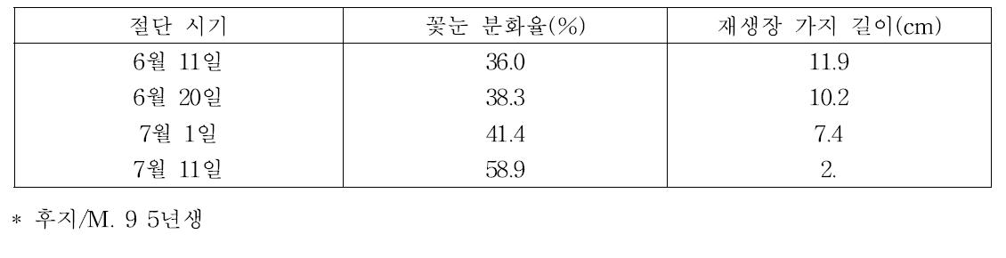 사과혹진딧물 피해가지 절단 시기별 꽃눈분화율과 재생장 가지 길이