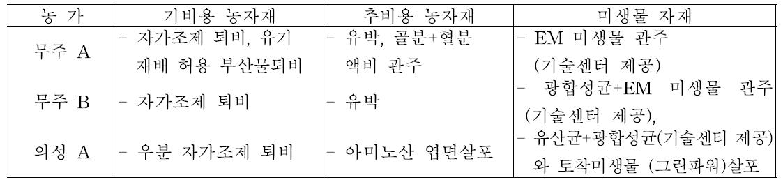 유기재배 농가의 시비용과 미생물 자재