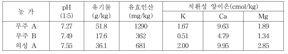 유기재배 농가의 토양화학성