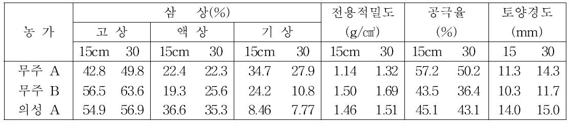 사과 유기재배 농가의 토양물리성