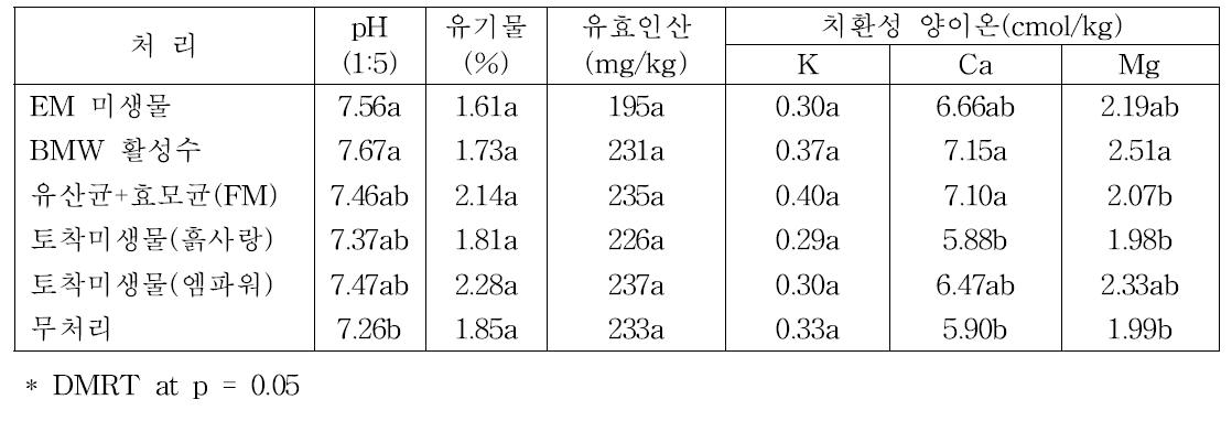 미생물 자재 처리에 따른 토양의 화학성