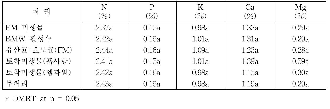 미생물자재 처리에 따른 엽내 무기성분 함량