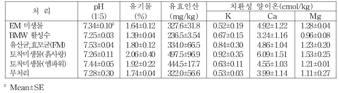 미생물 자재 처리에 따른 토양내 무기성분 함량