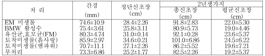 미생물 자재 처리에 따른 수체생육