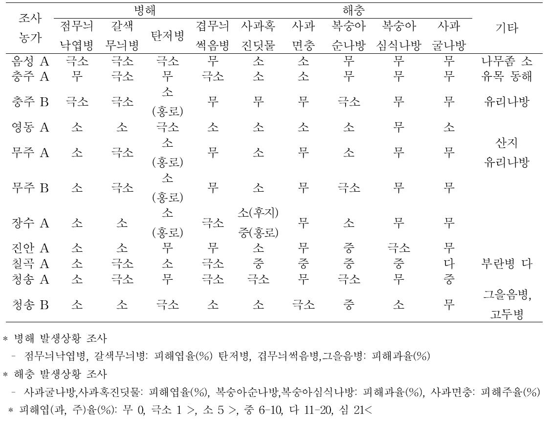 무농약·유기재배 사과원의 문제 병해충 피해정도