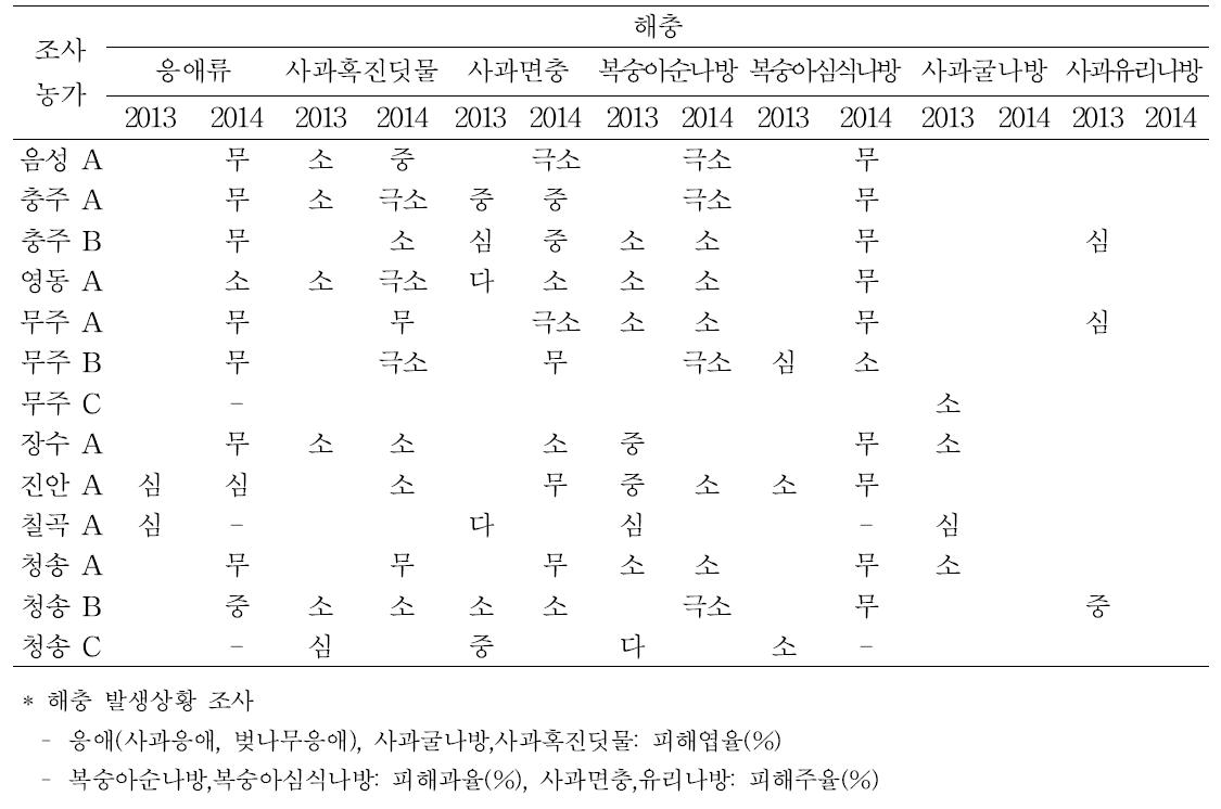 무농약·유기재배 사과원의 주요 해충 발생 및 피해