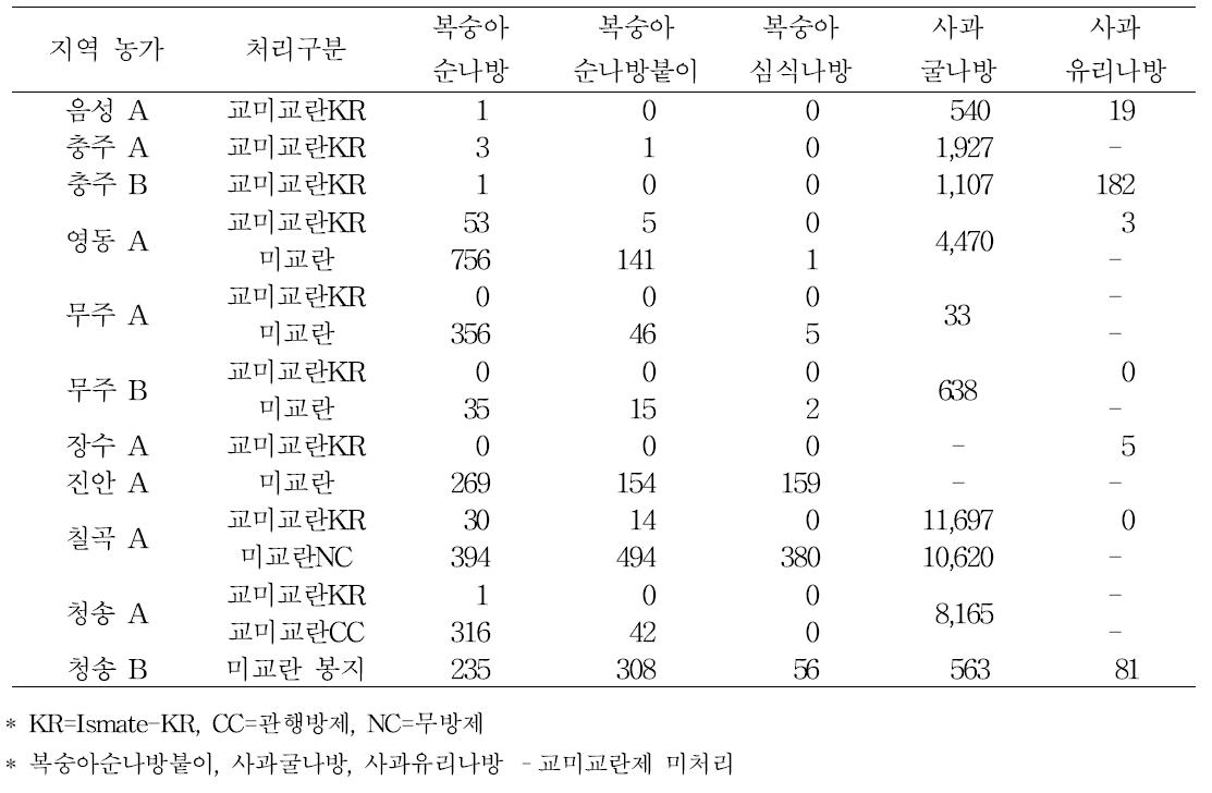 무농약·유기재배 사과원의 처리별 나방류 성페로몬트랩 총유살수