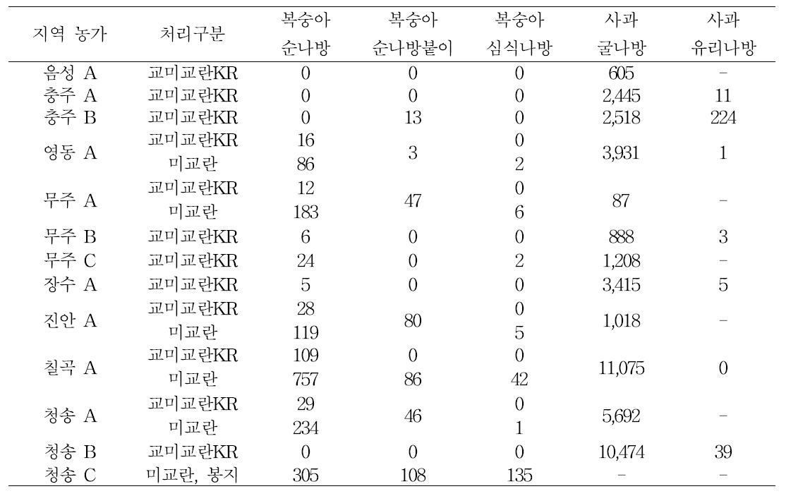 무농약·유기재배 사과원의 나방류 성페로몬트랩 총유살수(2013)