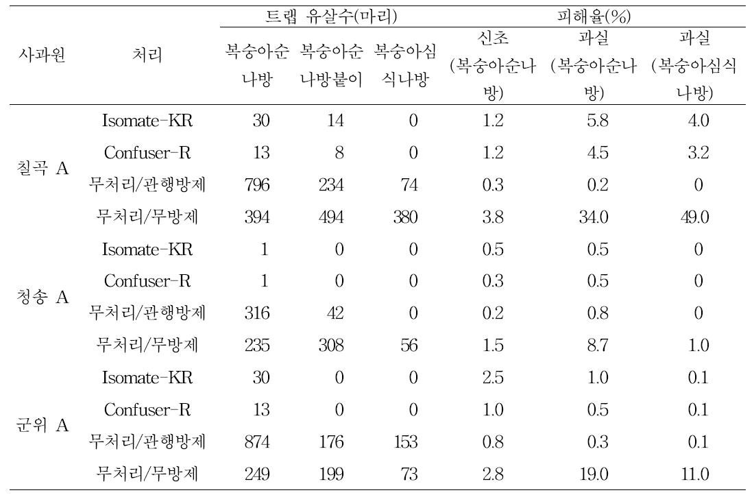 교미교란제 방제효과 실증시험