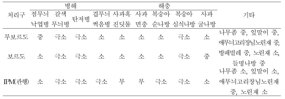 유기농자재 처리구별 사과 문제 병해충 피해정도