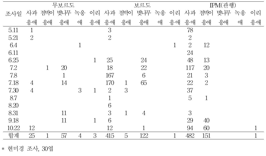 시기별 처리구별 응애류 종 및 발생 정도