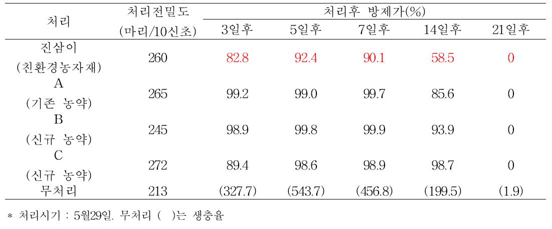 조팝나무진딧물에 대한 약제 방제효과