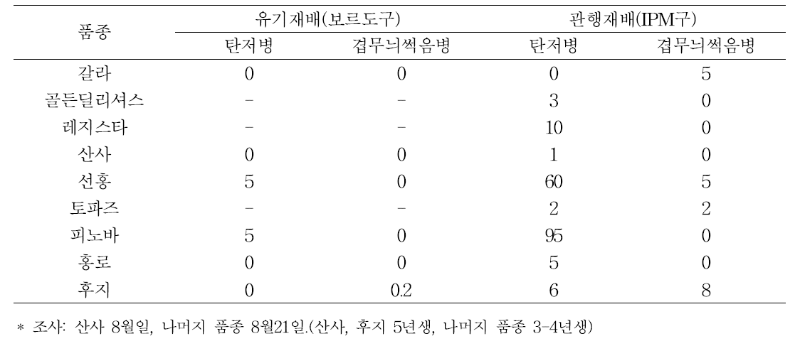 시험구별 탄저병과 겹무늬썩음병 피해과율