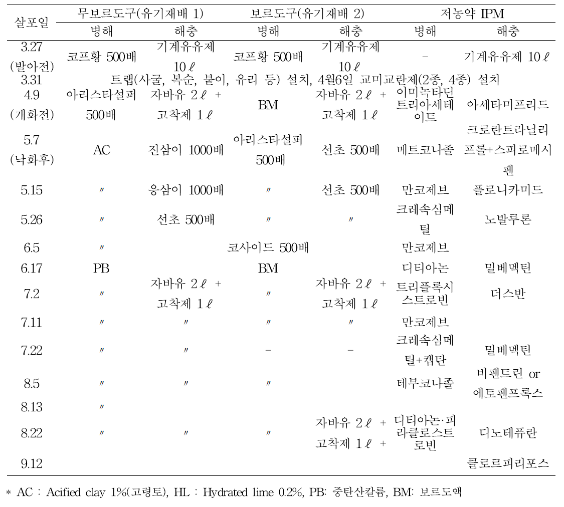 시험구별 농자재 살포 현황