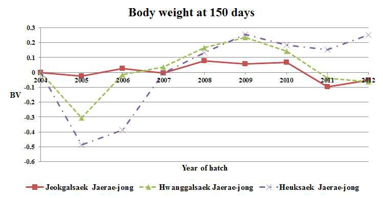 한국토종닭 재래종 150일령 체중의 유전적 변화 추세.