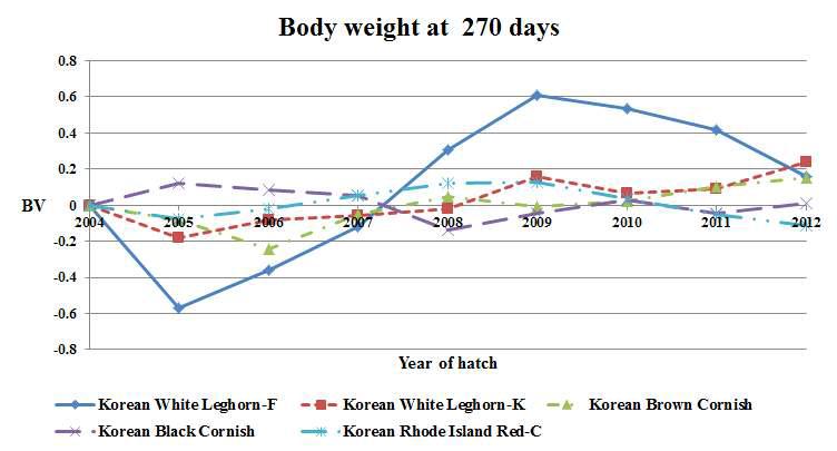 한국토종닭 토착종 270일령 체중의 유전적 변화 추세.