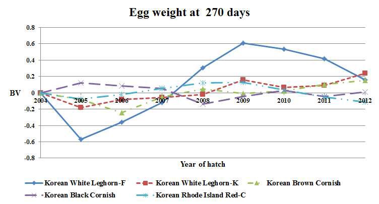 한국토종닭 토착종 270일령 난중의 유전적 변화 추세.