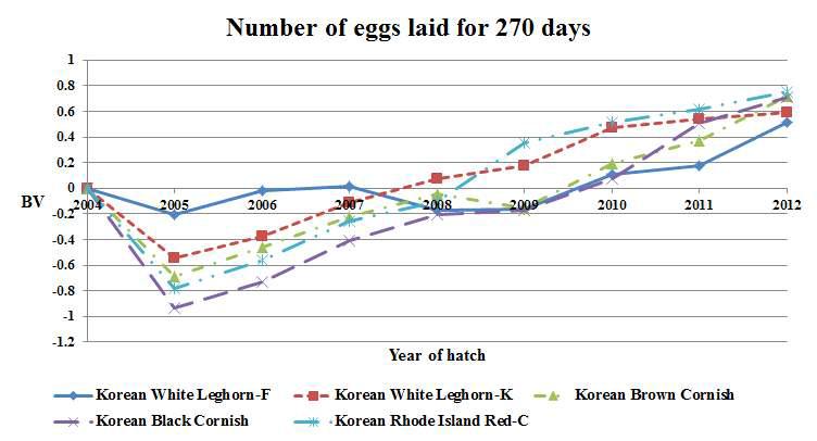 한국토종닭 토착종 270일령 산란수의 유전적 변화 추세.