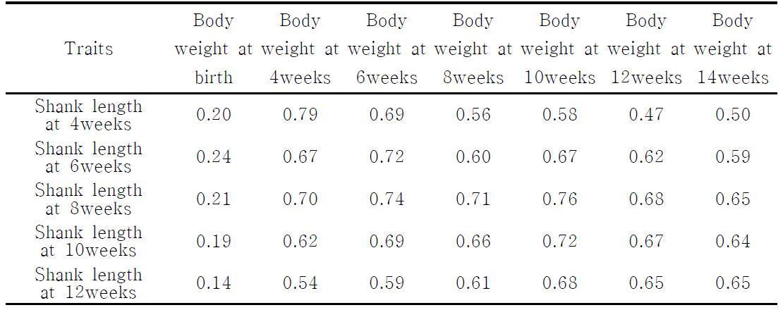 정강이 길이와 체중간 표현형 상관관계