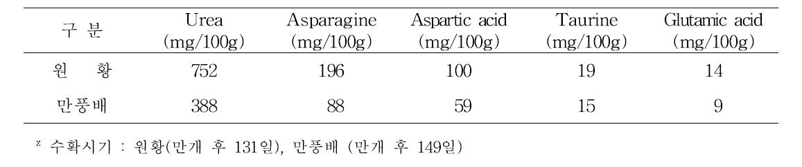 배 품종별 과실내 주요 아미노산 구성